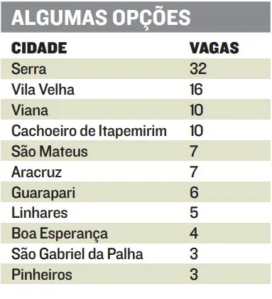 Imagem ilustrativa da imagem ES vai ter 135 vagas em postos de saúde