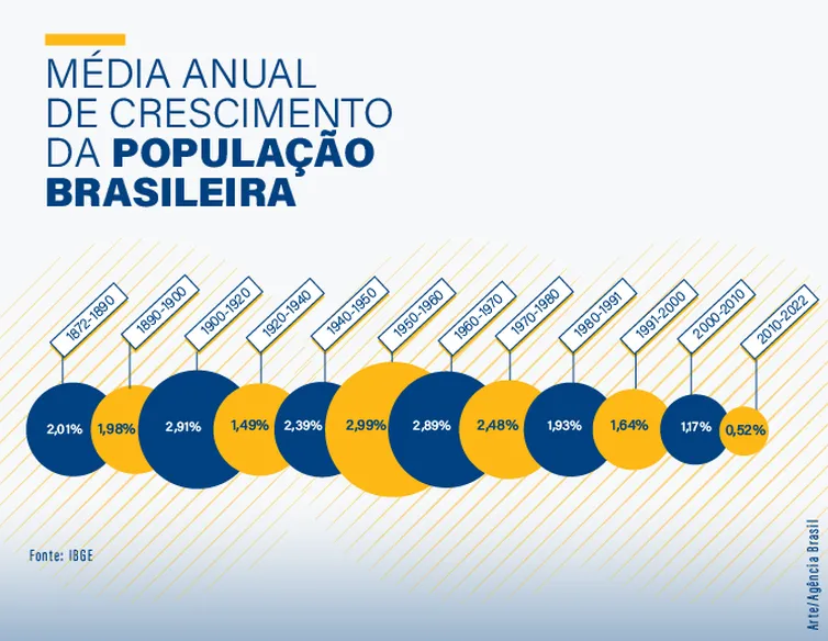 Imagem ilustrativa da imagem População do Brasil registra menor crescimento em 150 anos