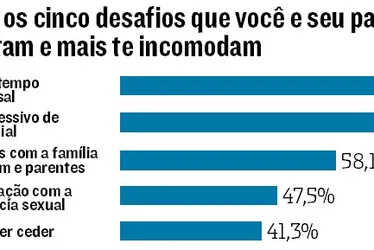 Imagem ilustrativa da imagem Cinco maiores desafios dos casais na vida moderna