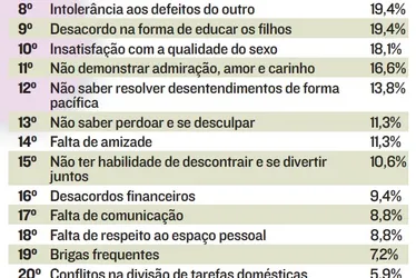 Imagem ilustrativa da imagem Cinco maiores desafios dos casais na vida moderna