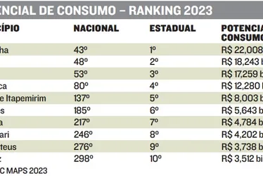 Imagem ilustrativa da imagem Consumidores de Vila Velha e da Serra são os que mais gastam