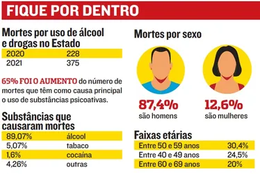 Imagem ilustrativa da imagem Drogas e álcool mataram 375 no Estado em um ano