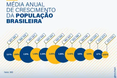 Imagem ilustrativa da imagem População do Brasil registra menor crescimento em 150 anos