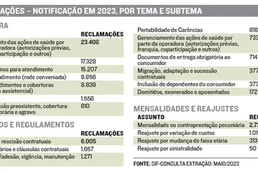 Imagem ilustrativa da imagem Vinte maiores queixas contra os planos de saúde