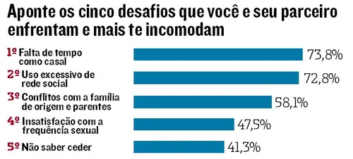 
          Imagem ilustrativa da imagem Cinco maiores desafios dos casais na vida moderna
          
