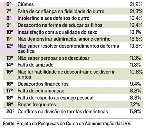 
          Imagem ilustrativa da imagem Cinco maiores desafios dos casais na vida moderna
          