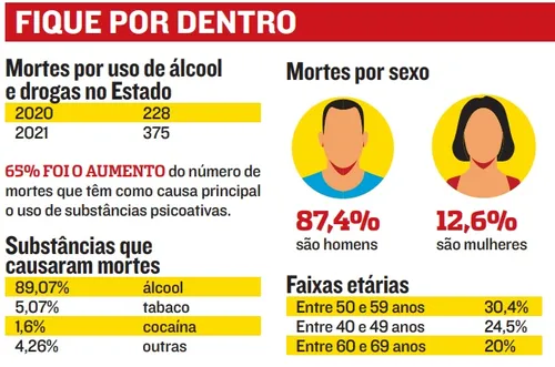 
          Imagem ilustrativa da imagem Drogas e álcool mataram 375 no Estado em um ano
          