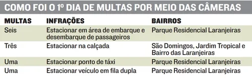 
          Imagem ilustrativa da imagem Estacionamento proibido lidera infrações na Serra
          