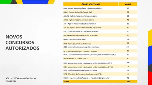 
          Imagem ilustrativa da imagem Governo Federal autoriza preencher mais de 3 mil vagas no serviço público
          