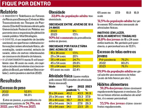 
          Imagem ilustrativa da imagem Maioria da população está com excesso de peso, diz pesquisa
          