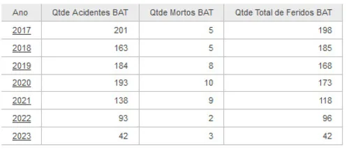 
          Imagem ilustrativa da imagem PRF divulga números de acidentes provocados por motoristas alcoolizados
          