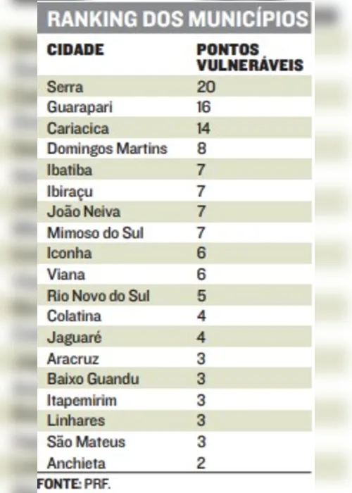 Imagem ilustrativa da imagem ES tem 138 pontos de risco para abuso infantil nas estradas