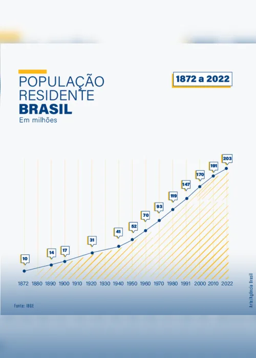 Imagem ilustrativa da imagem População do Brasil registra menor crescimento em 150 anos
