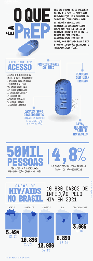 Imagem ilustrativa da imagem PrEP: tratamento preventivo é alternativa no combate ao HIV no Brasil