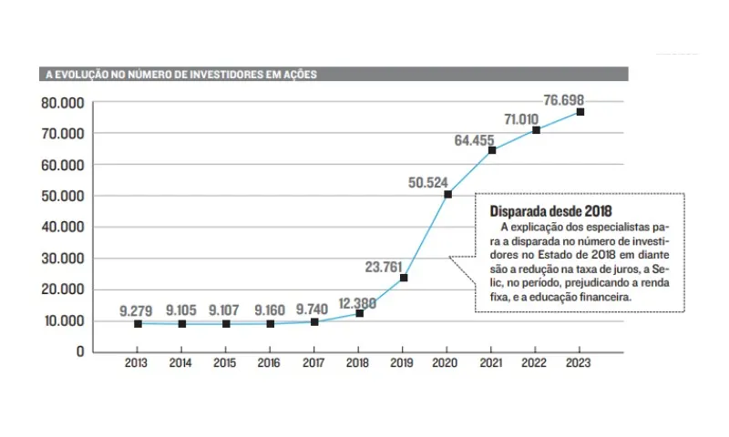 Imagem ilustrativa da imagem Mais de 76 mil no Espírito Santo investem em ações na Bolsa