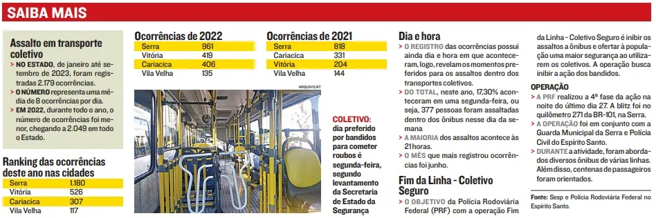 Imagem ilustrativa da imagem Oito passageiros são assaltados todo dia em ônibus do ES