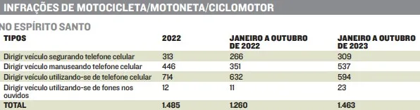 Imagem ilustrativa da imagem Perigo nas ruas: celular é a terceira maior causa de mortes no trânsito