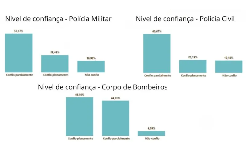 Imagem ilustrativa da imagem Seis em cada 10 pessoas em Pernambuco não confiam totalmente na Polícia Civil