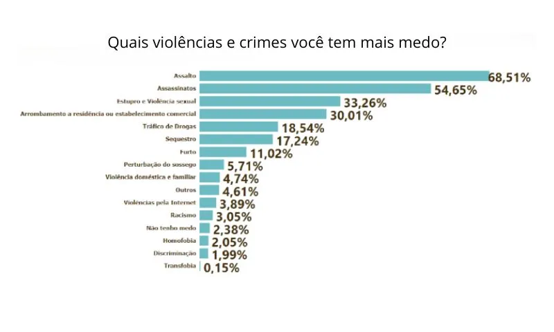 Imagem ilustrativa da imagem Seis em cada 10 pessoas em Pernambuco não confiam totalmente na Polícia Civil