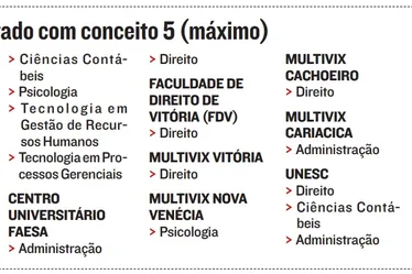 Imagem ilustrativa da imagem 25 cursos superiores conquistam nota máxima do MEC