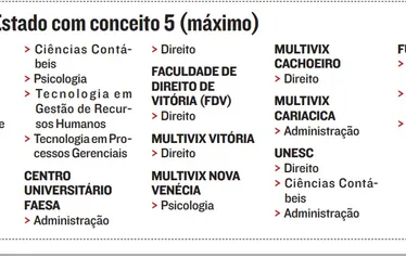 Imagem ilustrativa da imagem Ensino superior no ES: 25 cursos conquistam nota máxima do MEC