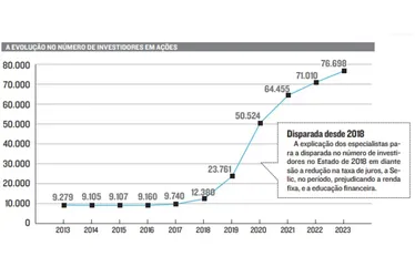 Imagem ilustrativa da imagem Mais de 76 mil no Espírito Santo investem em ações na Bolsa