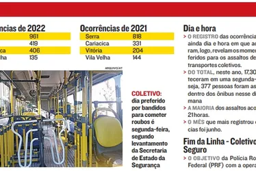 Imagem ilustrativa da imagem Oito passageiros são assaltados todo dia em ônibus do ES