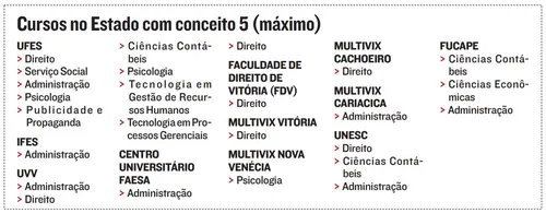 
          Imagem ilustrativa da imagem 25 cursos superiores conquistam nota máxima do MEC
          