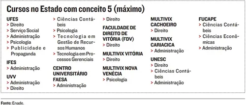 
          Imagem ilustrativa da imagem Ensino superior no ES: 25 cursos conquistam nota máxima do MEC
          