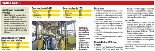 
          Imagem ilustrativa da imagem Oito passageiros são assaltados todo dia em ônibus do ES
          