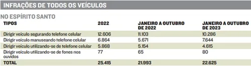 
          Imagem ilustrativa da imagem Perigo nas ruas: celular é a terceira maior causa de mortes no trânsito
          
