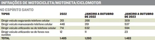 
          Imagem ilustrativa da imagem Perigo nas ruas: celular é a terceira maior causa de mortes no trânsito
          