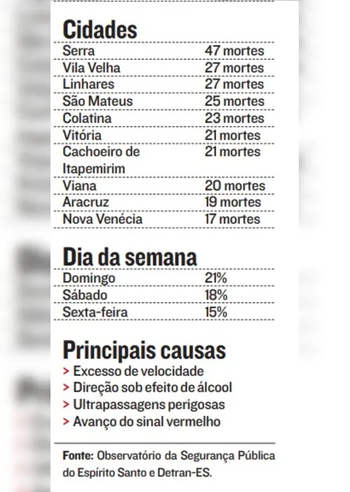 Imagem ilustrativa da imagem Acidentes já mataram mais de 500 pessoas no ES este ano