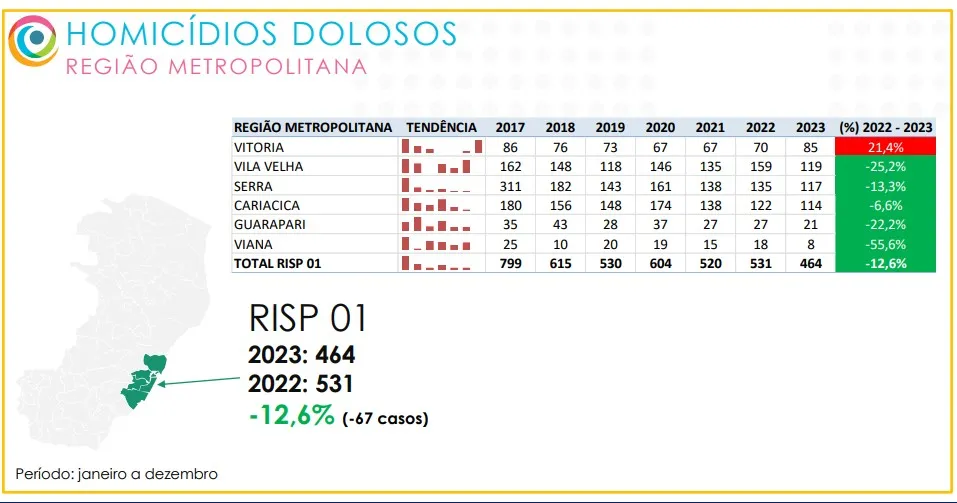 Imagem ilustrativa da imagem Dez cidades do ES não registraram assassinatos em 2023