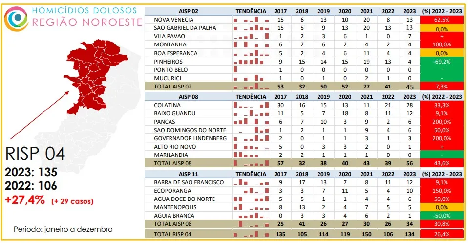 Imagem ilustrativa da imagem Dez cidades do ES não registraram assassinatos em 2023