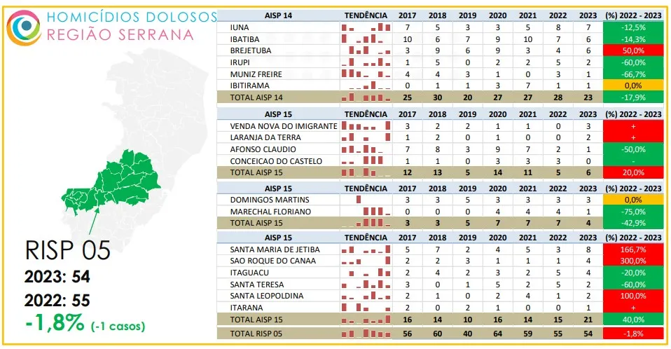 Imagem ilustrativa da imagem Dez cidades do ES não registraram assassinatos em 2023