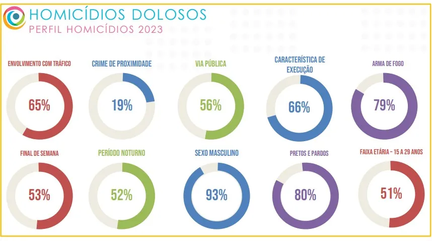 Imagem ilustrativa da imagem Veja qual é o perfil da maior parte das vítimas da violência no ES