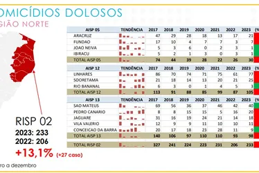 Imagem ilustrativa da imagem Dez cidades do ES não registraram assassinatos em 2023