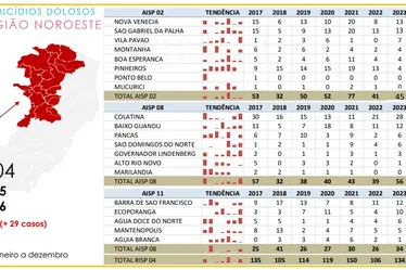 Imagem ilustrativa da imagem Dez cidades do ES não registraram assassinatos em 2023