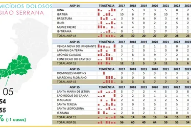 Imagem ilustrativa da imagem Dez cidades do ES não registraram assassinatos em 2023