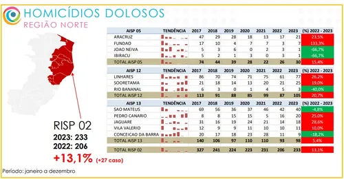
          Imagem ilustrativa da imagem Dez cidades do ES não registraram assassinatos em 2023
          
