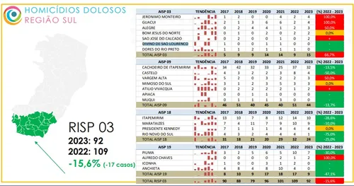 
          Imagem ilustrativa da imagem Dez cidades do ES não registraram assassinatos em 2023
          