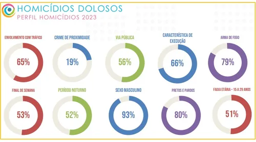
          Imagem ilustrativa da imagem Veja qual é o perfil da maior parte das vítimas da violência no ES
          