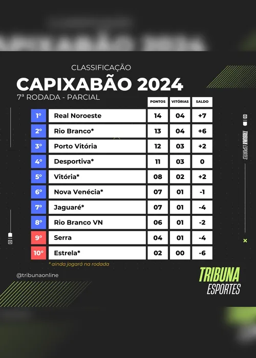 Imagem ilustrativa da imagem Serra perde para o Rio Branco-VN e cai para a zona de rebaixamento do Capixabão