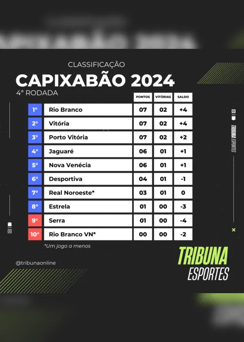 
          Imagem ilustrativa da imagem Vitória encara o Real Noroeste pela 4ª rodada do Capixabão 2024
          