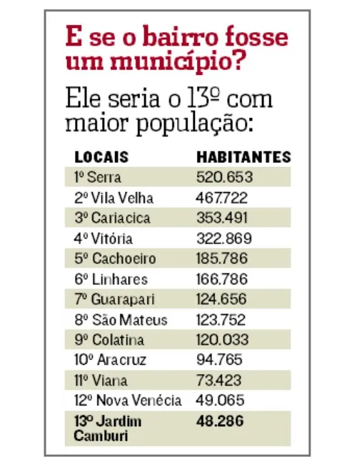Imagem ilustrativa da imagem Bairro de Vitória tem mais moradores que 66 cidades