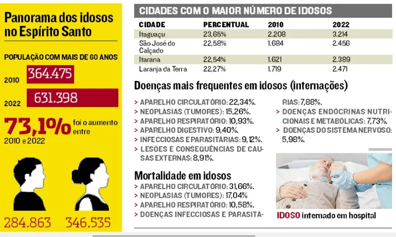 Imagem ilustrativa da imagem Itaguaçu, a cidade dos idosos no ES