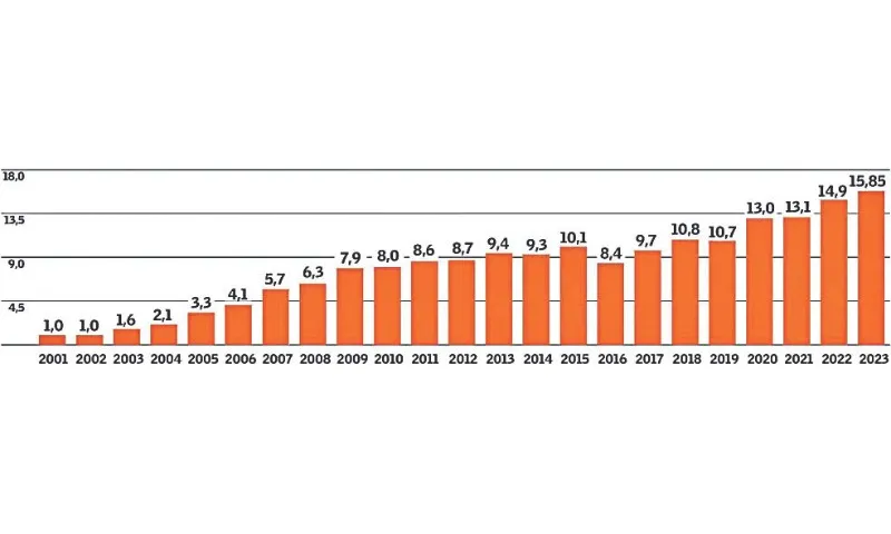 Imagem ilustrativa da imagem Mais de 64 mil vão aos tribunais para conseguir benefícios do INSS