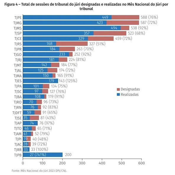 Imagem ilustrativa da imagem TJPE lidera ranking nacional de julgamentos no Mês do Júri