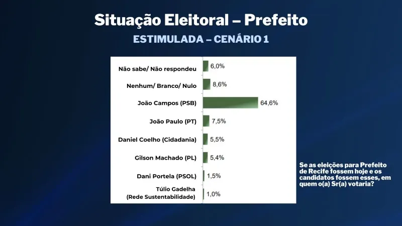 Imagem ilustrativa da imagem TV Tribuna/Band divulga a primeira pesquisa de 2024 para prefeito do Recife